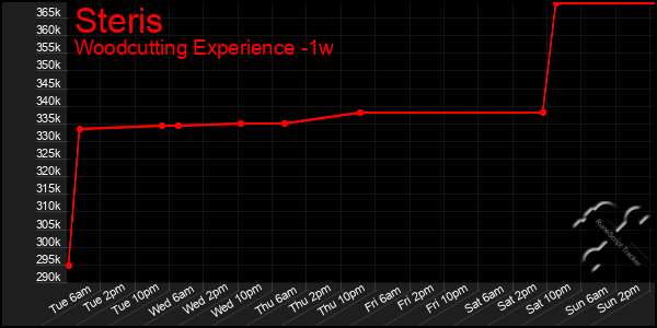 Last 7 Days Graph of Steris