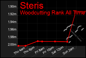 Total Graph of Steris