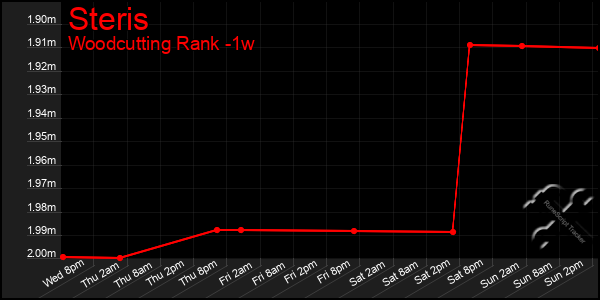 Last 7 Days Graph of Steris