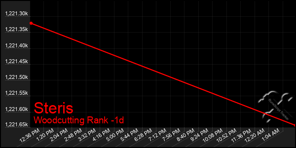 Last 24 Hours Graph of Steris