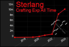 Total Graph of Sterlang