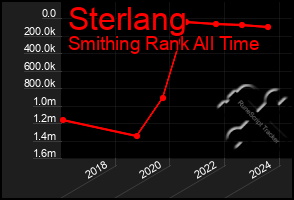 Total Graph of Sterlang