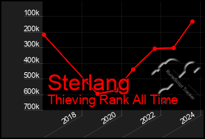 Total Graph of Sterlang