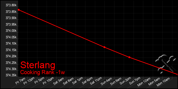 Last 7 Days Graph of Sterlang