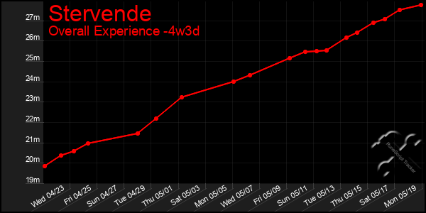 Last 31 Days Graph of Stervende