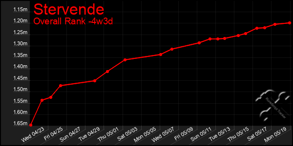 Last 31 Days Graph of Stervende