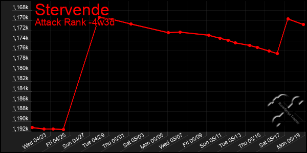 Last 31 Days Graph of Stervende