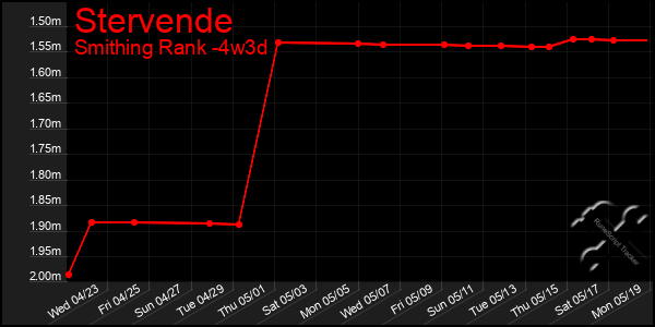 Last 31 Days Graph of Stervende