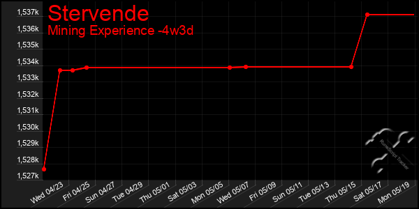 Last 31 Days Graph of Stervende