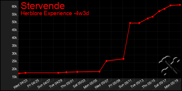 Last 31 Days Graph of Stervende