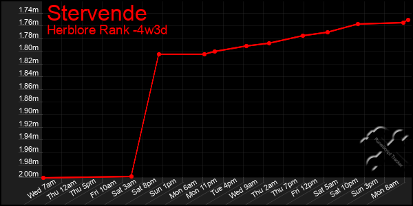 Last 31 Days Graph of Stervende