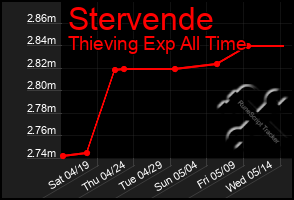 Total Graph of Stervende
