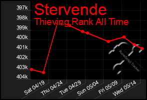 Total Graph of Stervende
