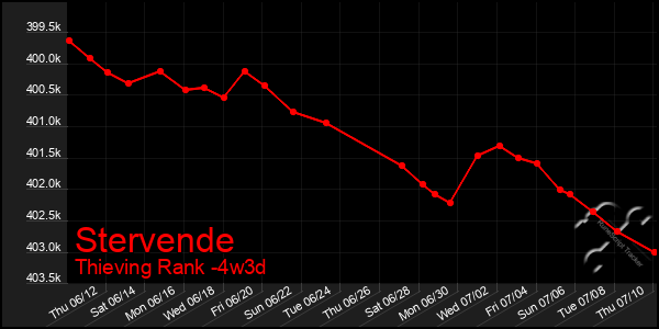 Last 31 Days Graph of Stervende