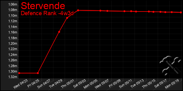 Last 31 Days Graph of Stervende