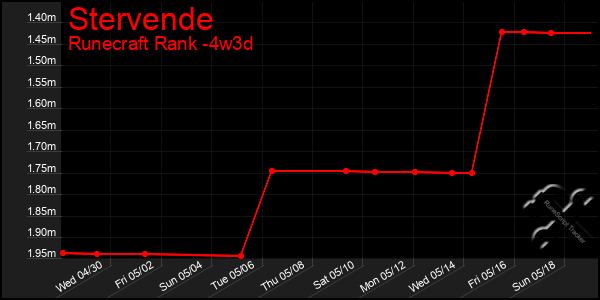 Last 31 Days Graph of Stervende