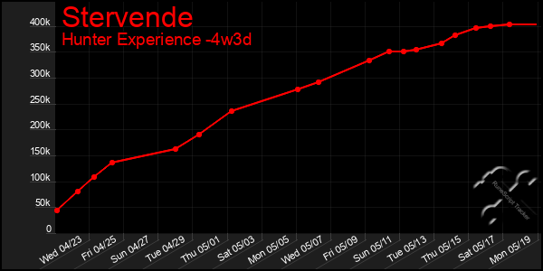 Last 31 Days Graph of Stervende