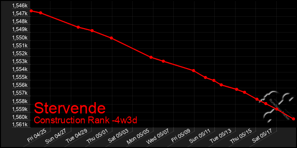 Last 31 Days Graph of Stervende