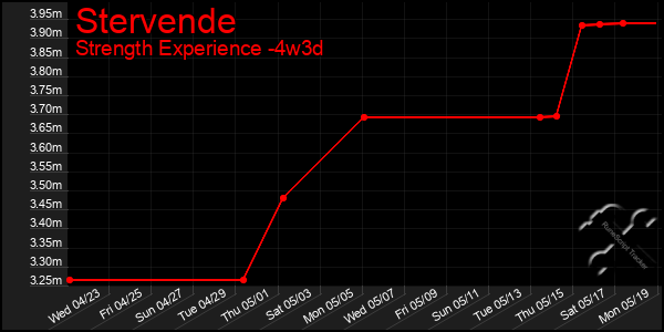 Last 31 Days Graph of Stervende