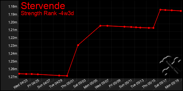 Last 31 Days Graph of Stervende