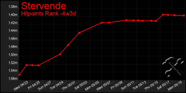 Last 31 Days Graph of Stervende