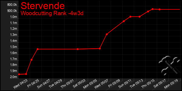 Last 31 Days Graph of Stervende