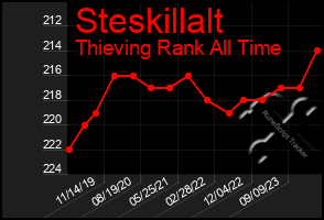 Total Graph of Steskillalt
