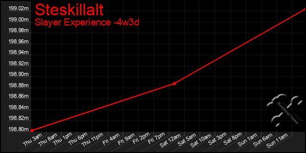 Last 31 Days Graph of Steskillalt