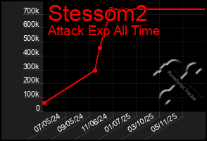 Total Graph of Stessom2