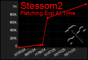 Total Graph of Stessom2