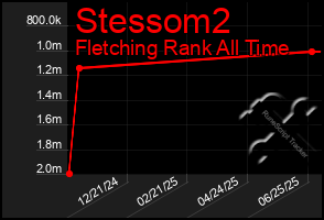 Total Graph of Stessom2