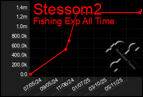 Total Graph of Stessom2