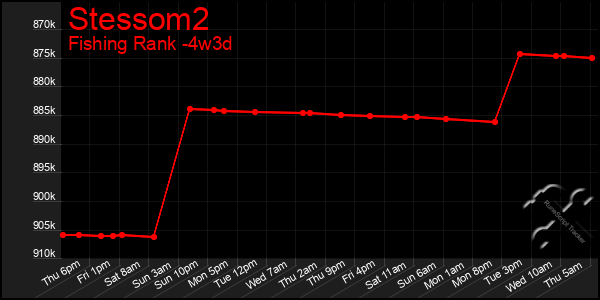 Last 31 Days Graph of Stessom2