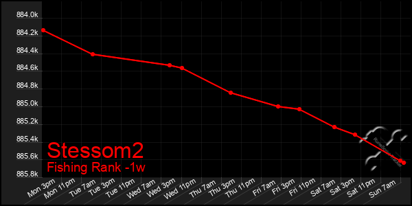 Last 7 Days Graph of Stessom2