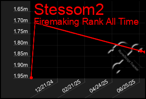 Total Graph of Stessom2
