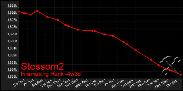 Last 31 Days Graph of Stessom2