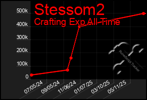 Total Graph of Stessom2