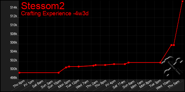 Last 31 Days Graph of Stessom2