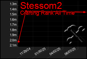 Total Graph of Stessom2