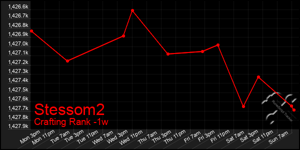 Last 7 Days Graph of Stessom2