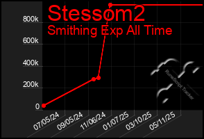 Total Graph of Stessom2