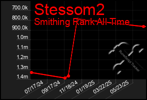 Total Graph of Stessom2