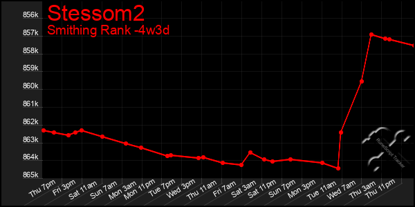 Last 31 Days Graph of Stessom2