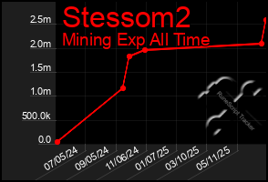 Total Graph of Stessom2