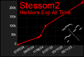 Total Graph of Stessom2