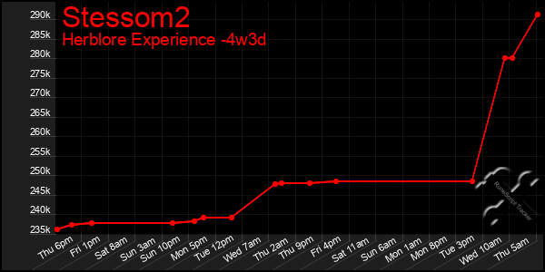 Last 31 Days Graph of Stessom2