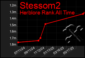 Total Graph of Stessom2