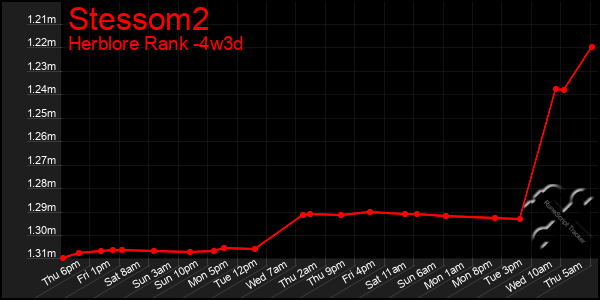 Last 31 Days Graph of Stessom2
