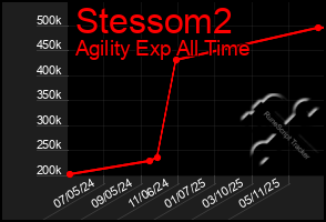 Total Graph of Stessom2