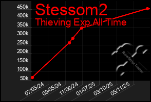 Total Graph of Stessom2